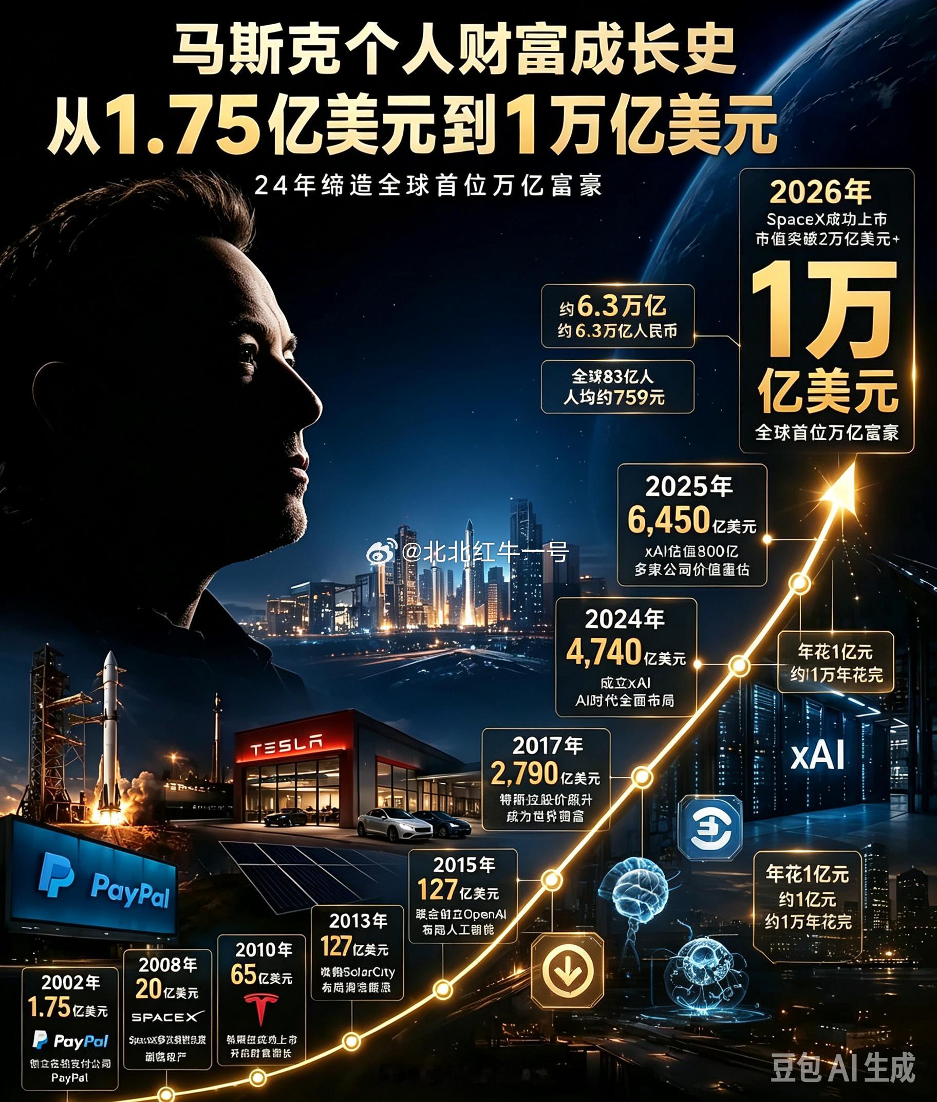 马斯克身家突破1万亿美元，折合约6.3万亿人民币。摊到全球83亿人口，平均每人可
