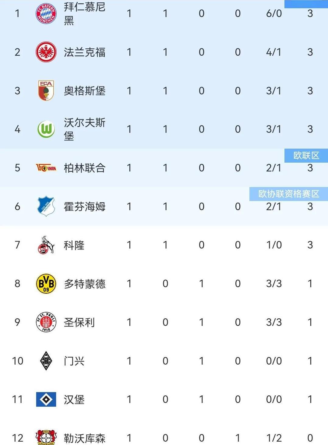五大联赛第二周随着利物浦第100分钟绝杀纽卡，五大联赛第二周的比赛全部结束，来