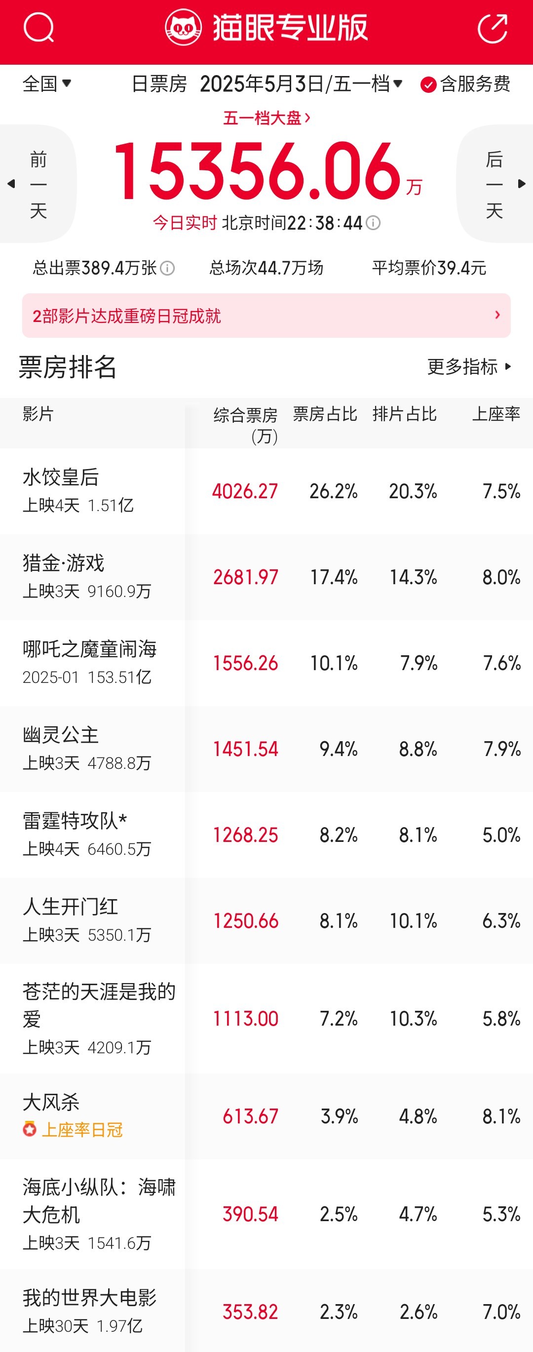 五一档可能连8亿都到不了了[捂脸哭]​​​
