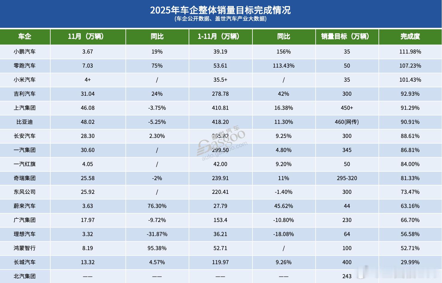 超16家主流车企2025年前11月销量及目标完成情况（结合多方消息整理，仅供参考