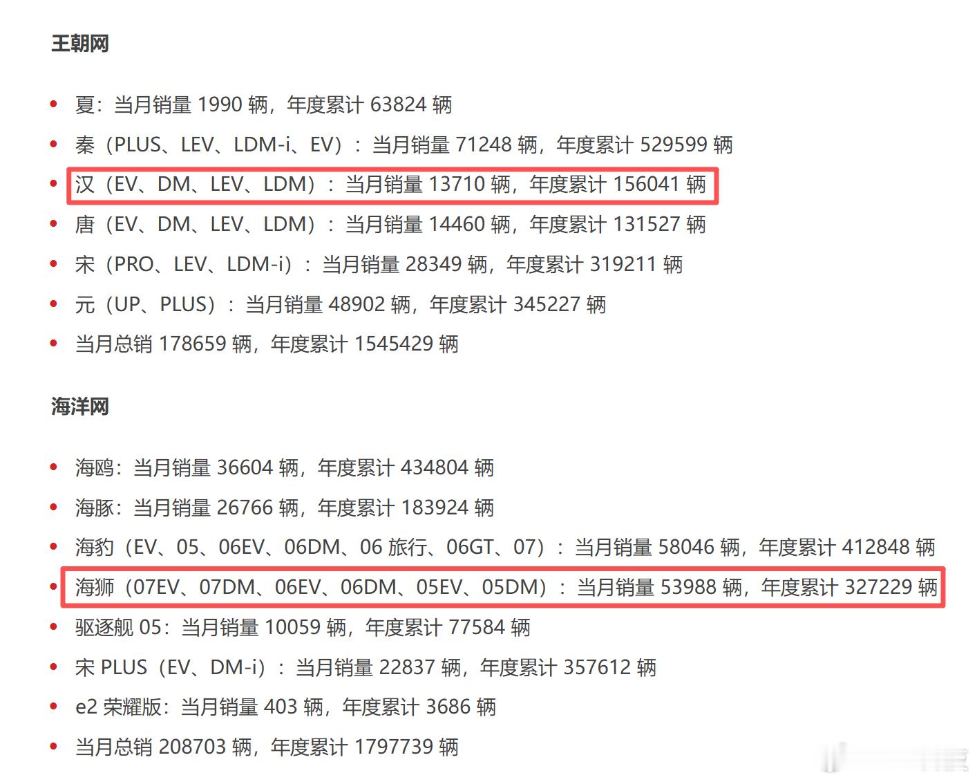比亚迪10月乘用车交付436856辆，我来拆解下：汉终于开始上扬，汉始终是我心中