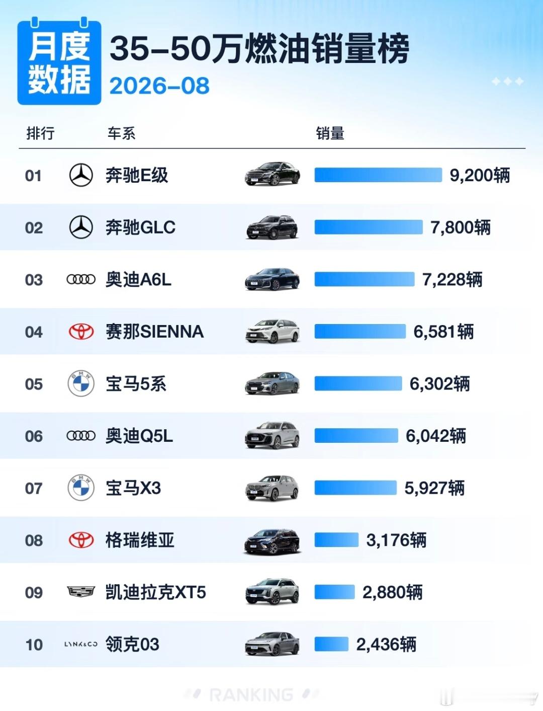 35-50万油车销量排名，奔驰还是最稳的一个。1. 奔驰E级：9200辆​2. 奔驰GLC：7800