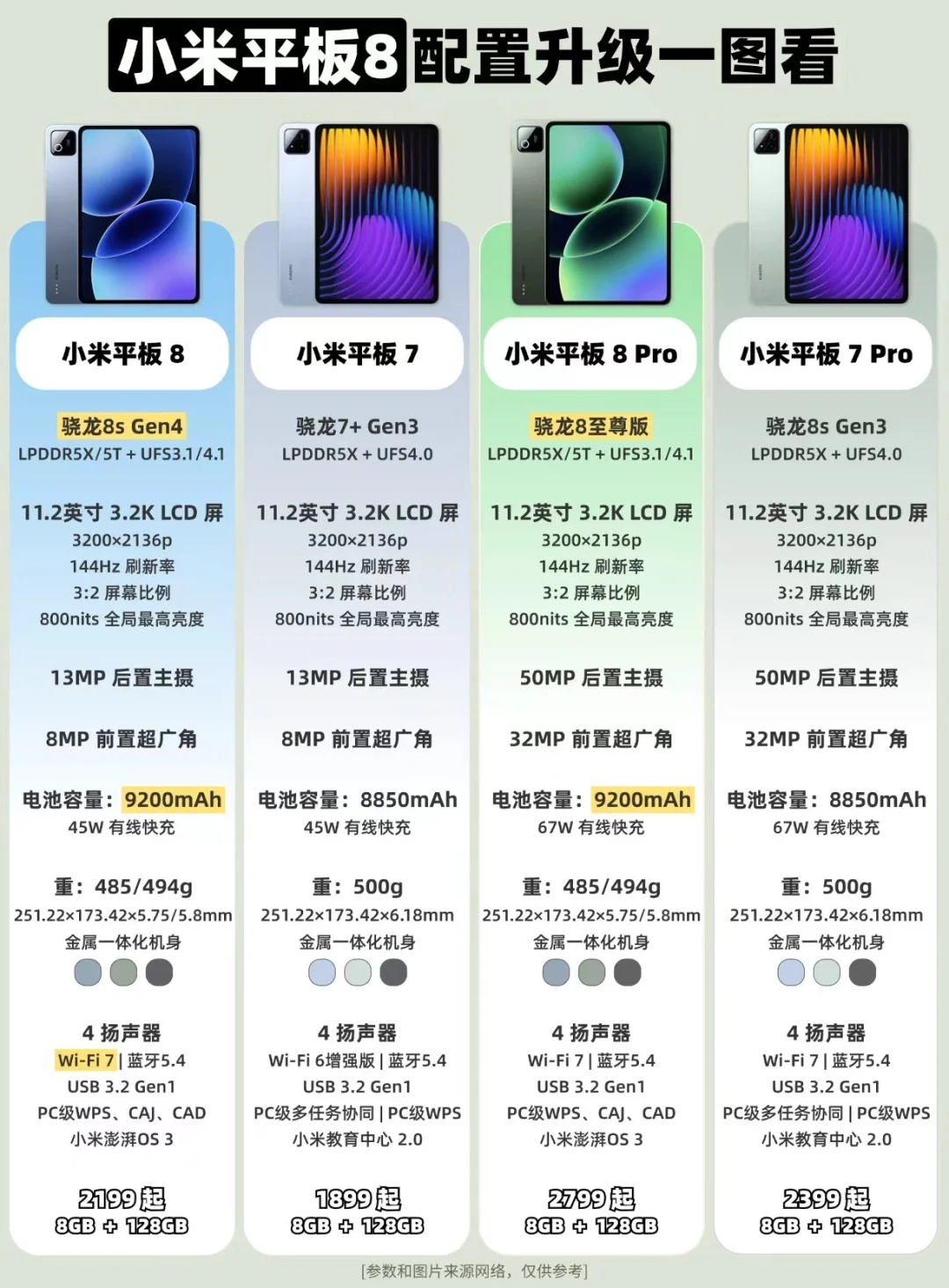 小米平板8要不要换❓升级一图看❗
