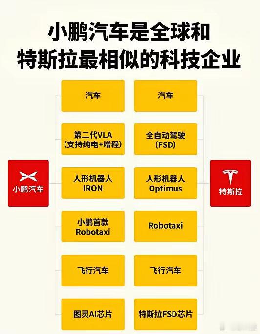 其实小鹏的产业链真格特斯拉有相似之处，而且目前小鹏汽车的市值也已经超越理想、蔚来