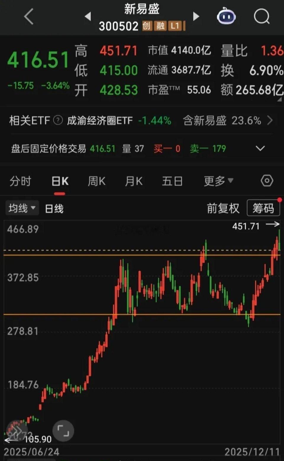 【每日观察2025.12.11】“摩尔线程”上市第五天总市值破4400亿，A市股