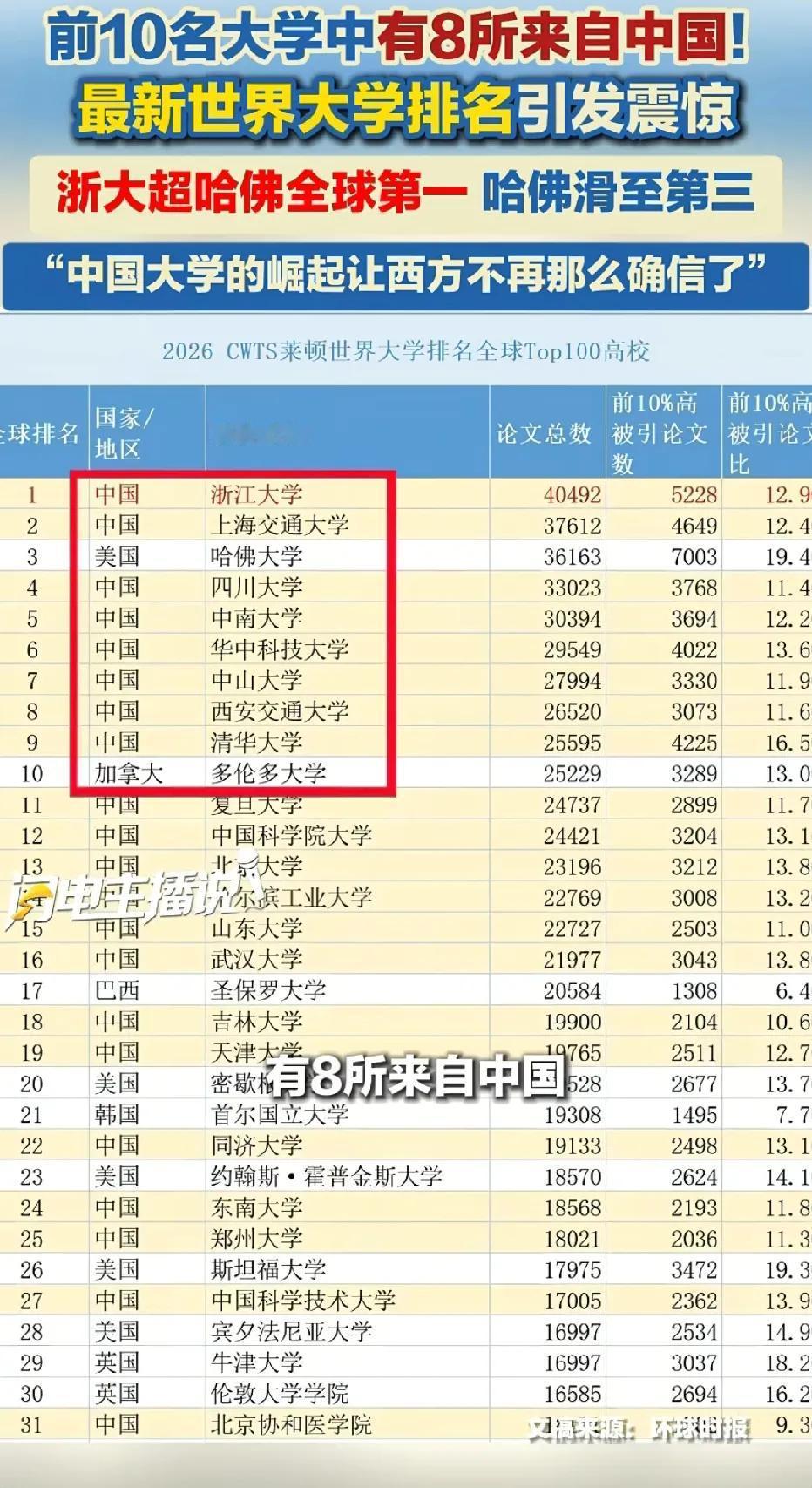 厉害了！浙江大学！排名第一！把美国的哈佛大学都比下去了！哈佛大学都落到了第3名。