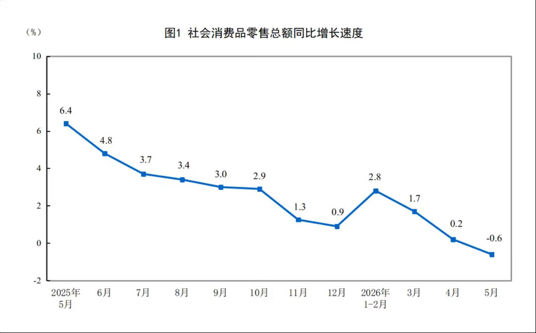 消费降级超预期！1—5月份，社会消费品零售总额，同比增长1.4%。其中5月份，同