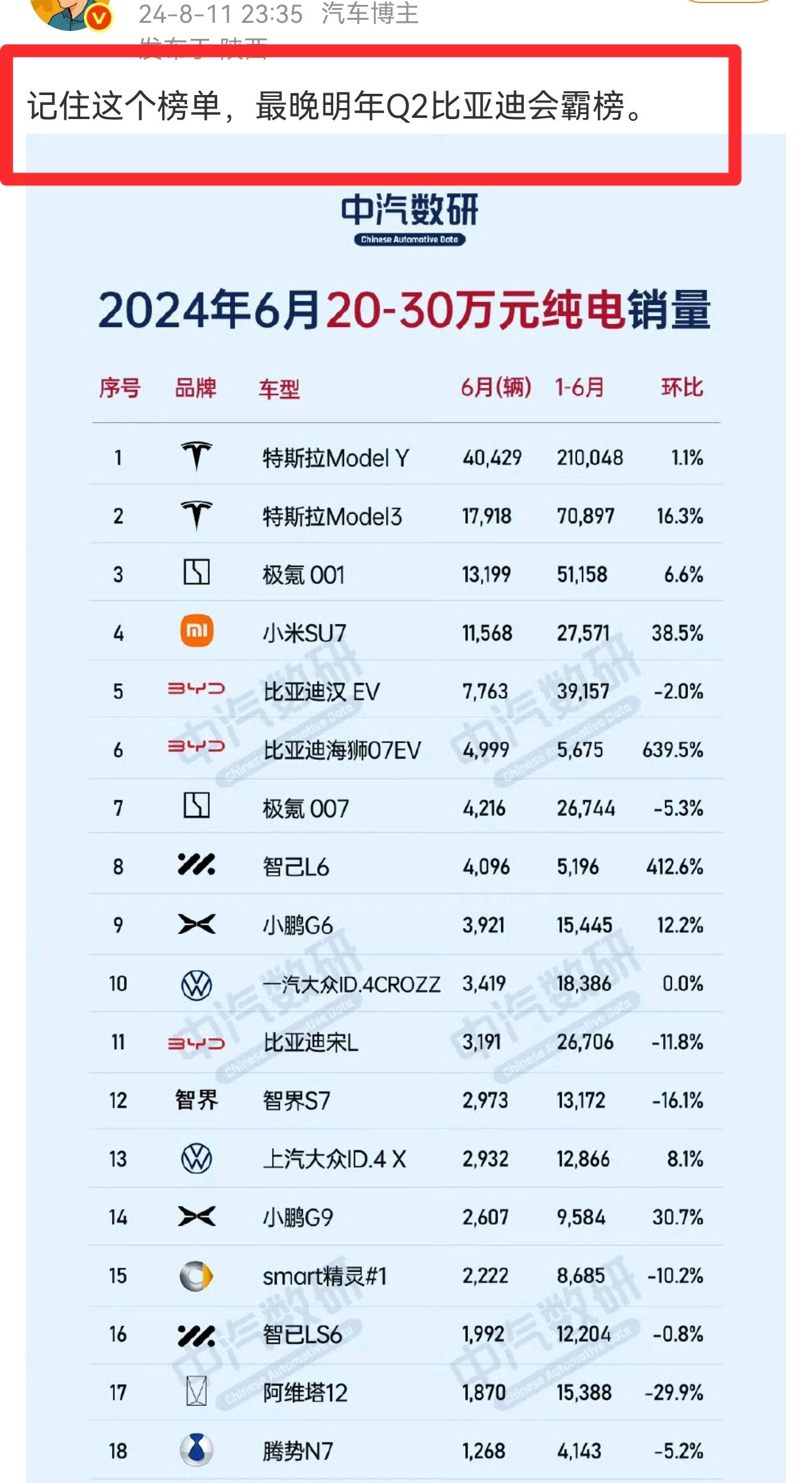 所以说啊，少瞎吹，才能少点被打脸。。。[捂眼睛]​​​