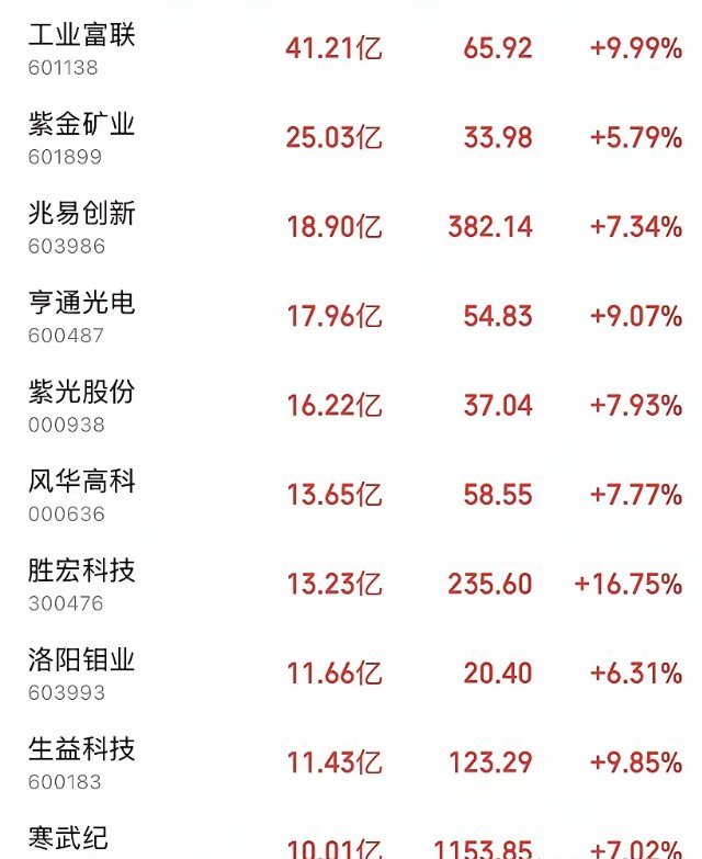 8月5日尾盘百亿资金抢筹十只核心标的！三大主线明确：✅AI算力：工业富联、亨通光