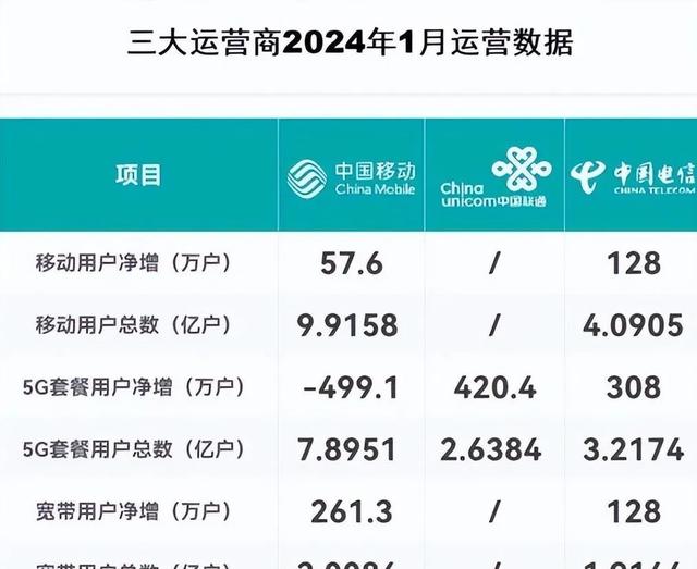 拼不过移动, 打不赢电信, 2025年中国联通怎么干?