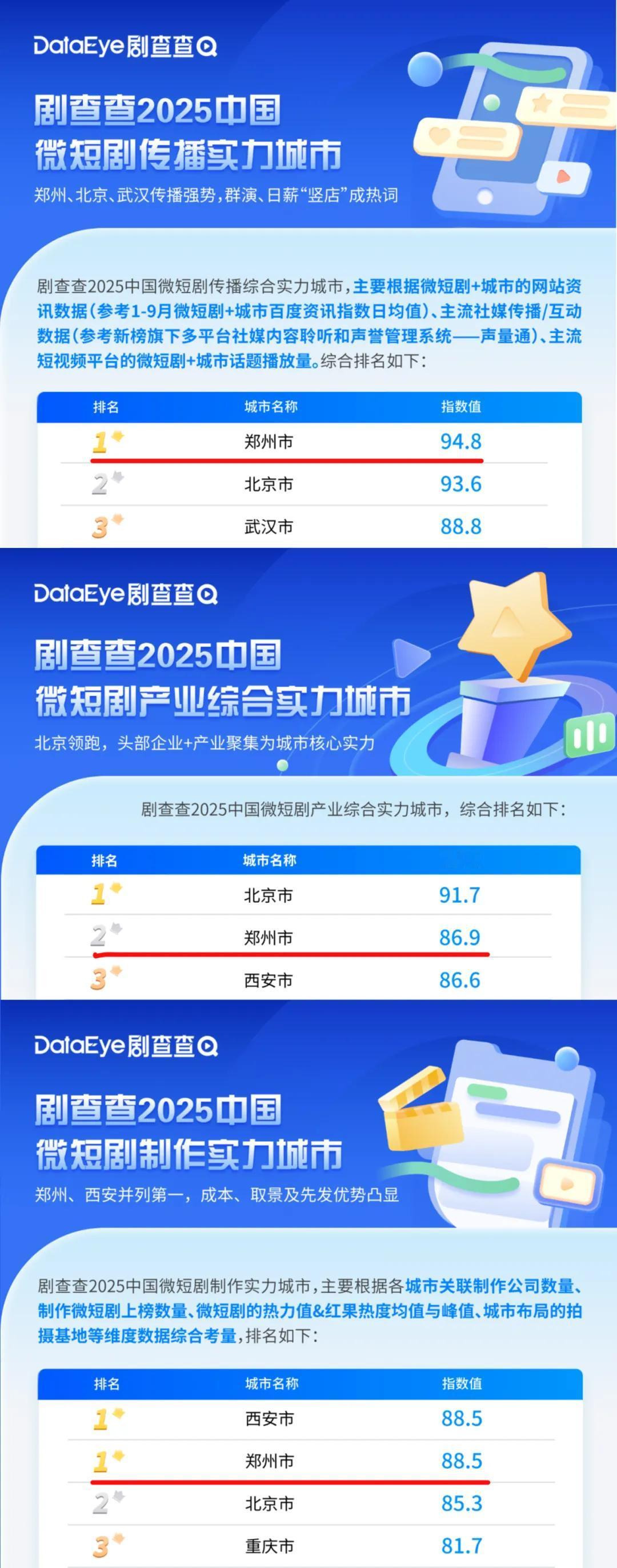速看:报告出炉,郑州成绩喜人→近日,DataEye研究院发布《2025中国微短