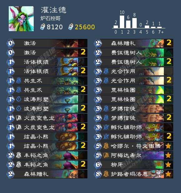 炉石传说炉石环境周报，目前各职业主流卡组趋于稳定，灌注德唯一真神，在高分段的出