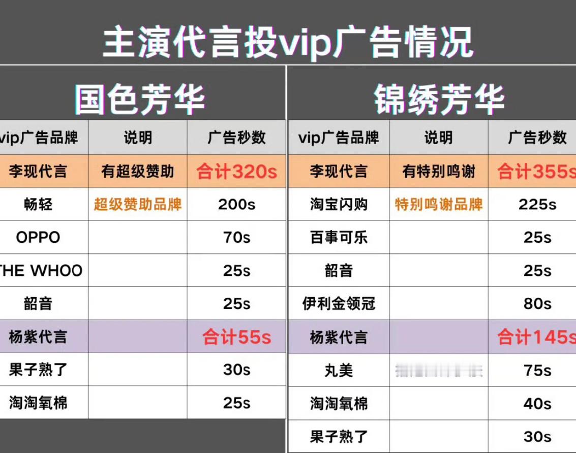 我感觉李现粉丝真的太不会吹了….国色芳华和锦绣芳华的招商完全可以说是李现单扛了…