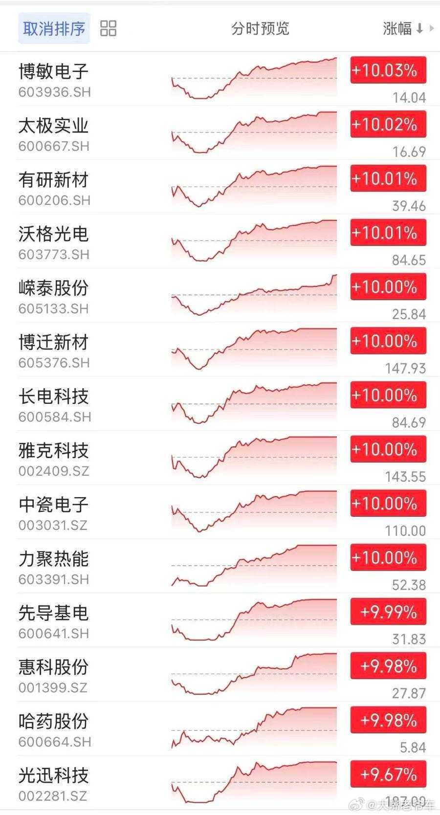 A股深V反弹原因今日放量反攻，全靠这12只科技股上演“地天板”。本次14只“地