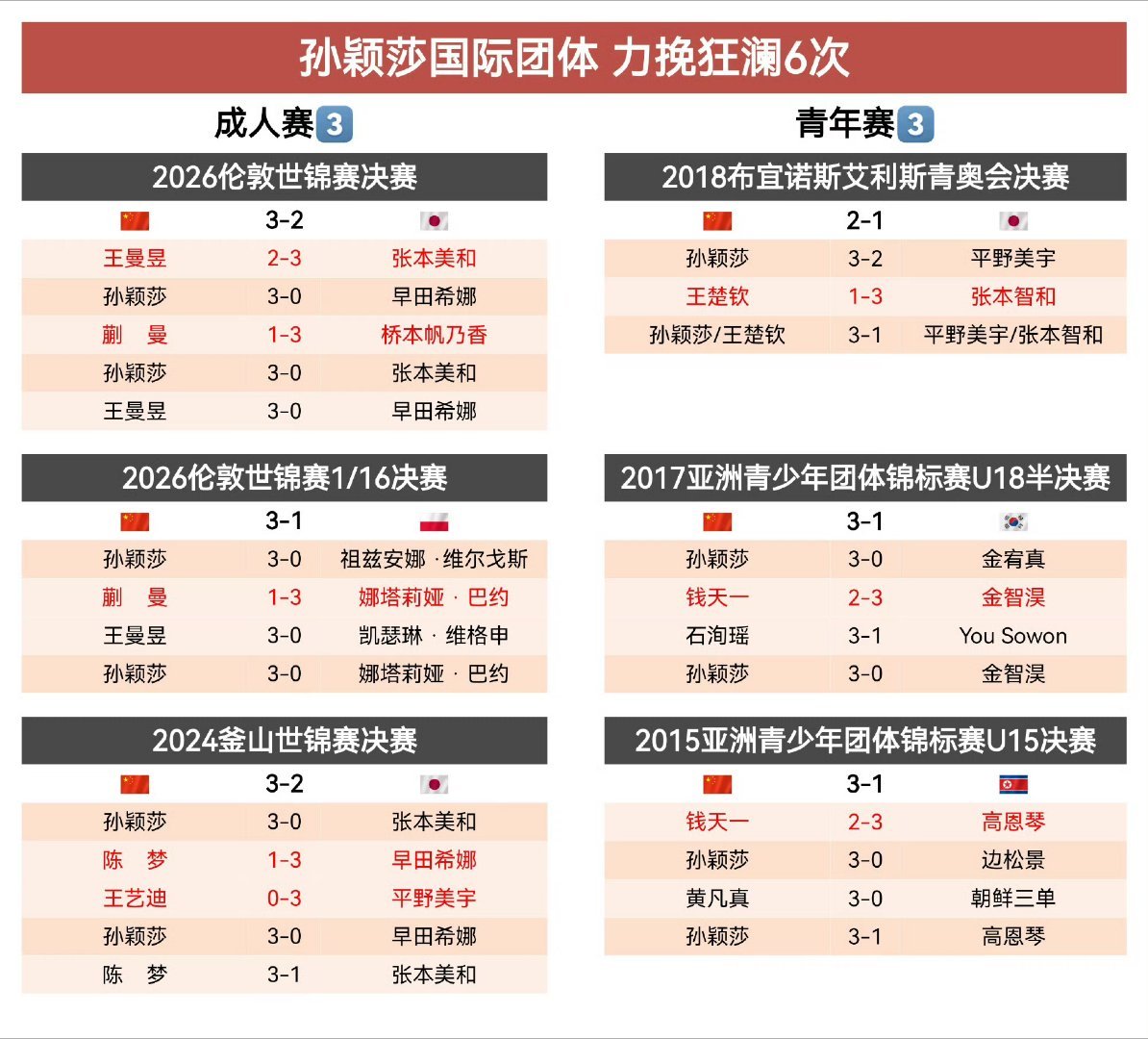 王楚钦孙颖莎再获国际运动健将称号你怎么知道孙颖莎是三大赛五冠王唯一两届世乒赛