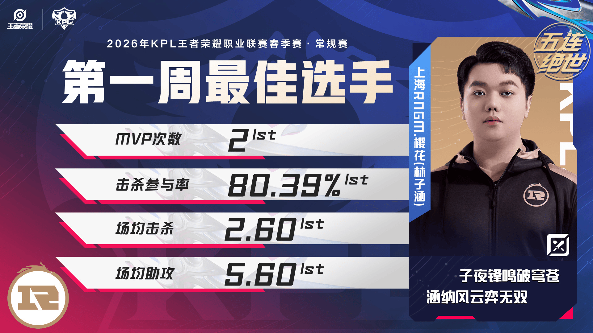 2026KPL春季赛常规赛第一周最佳选手公布: 上海RNG.M樱花