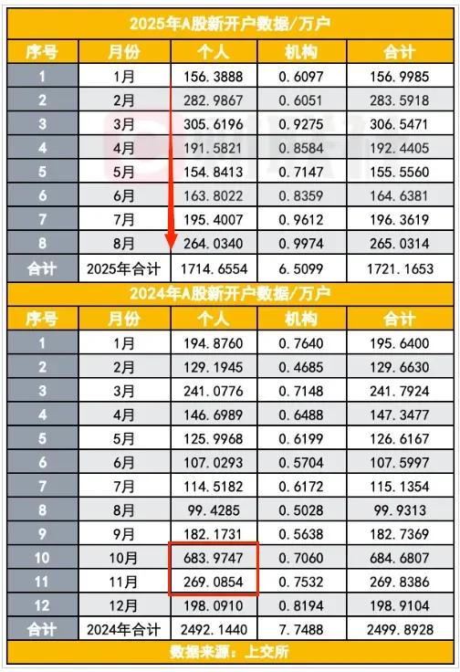 264万人跑步入场，大A新开户数量，8月比7月又多了近70万人，264.034万