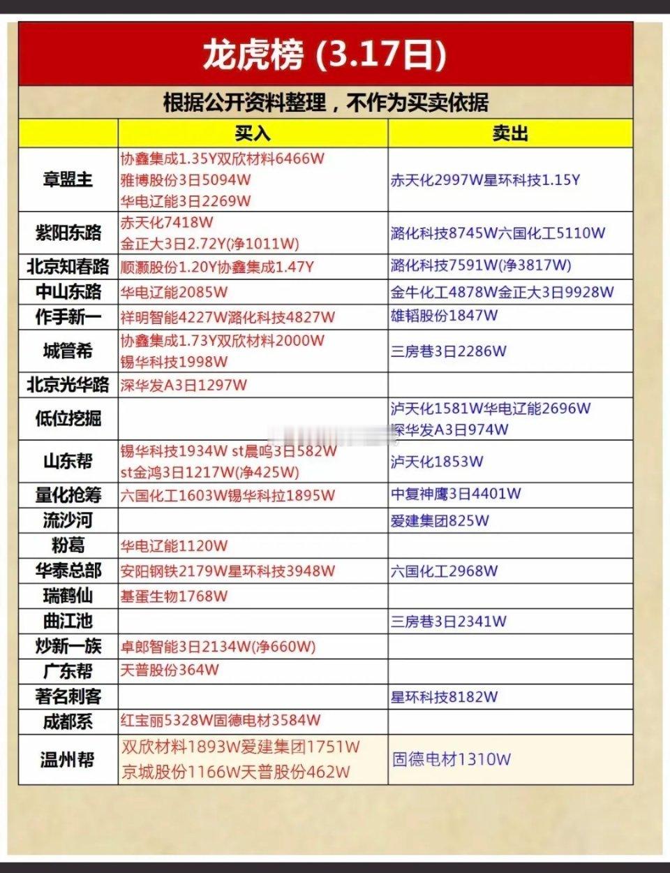 3.17周二知名游资大佬抢筹龙虎榜！游资抢筹焦点：化肥、太空光伏、风电绿