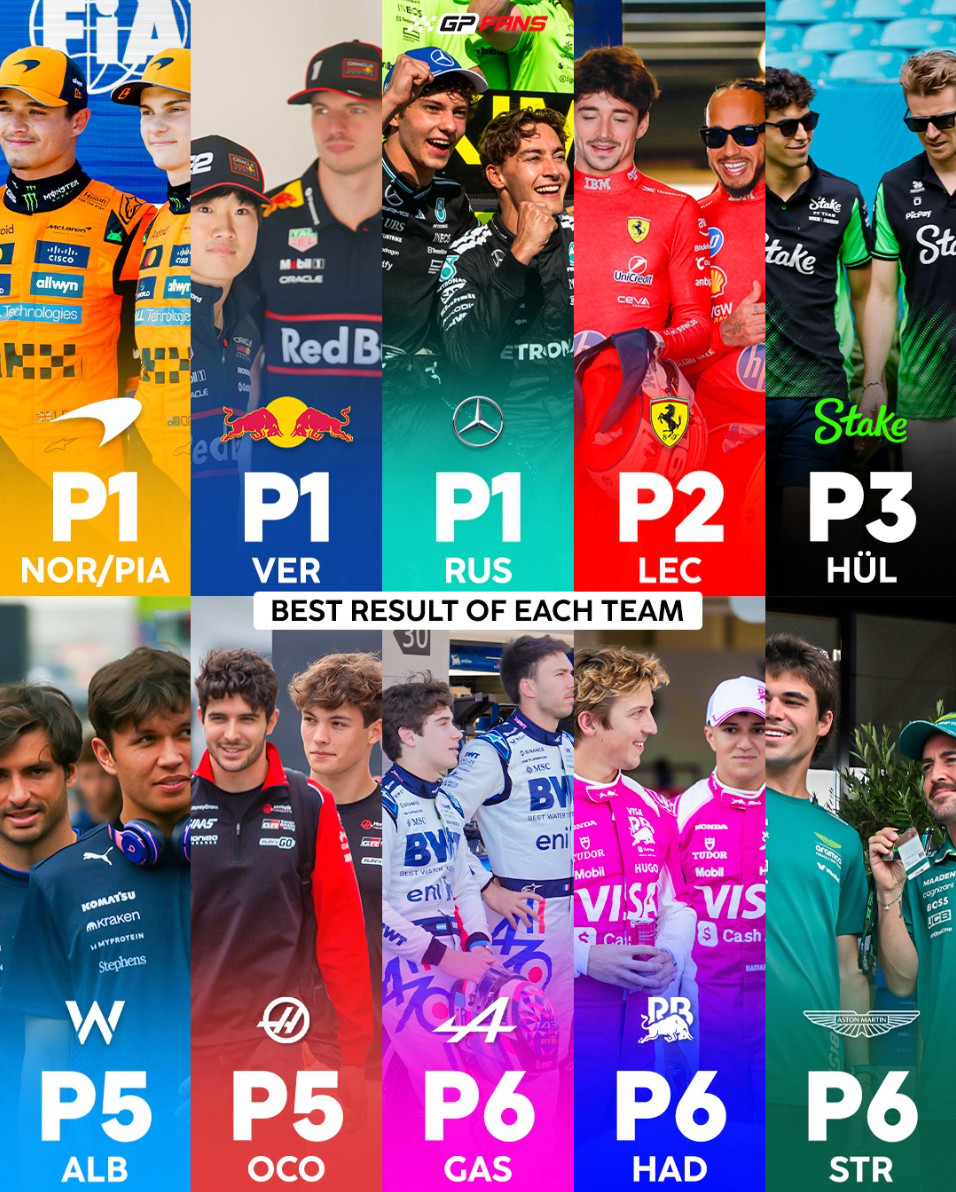 F1冷数据本赛季，所有的F1车队都至少有一次前6名的分站赛成绩这仅仅是F1至今