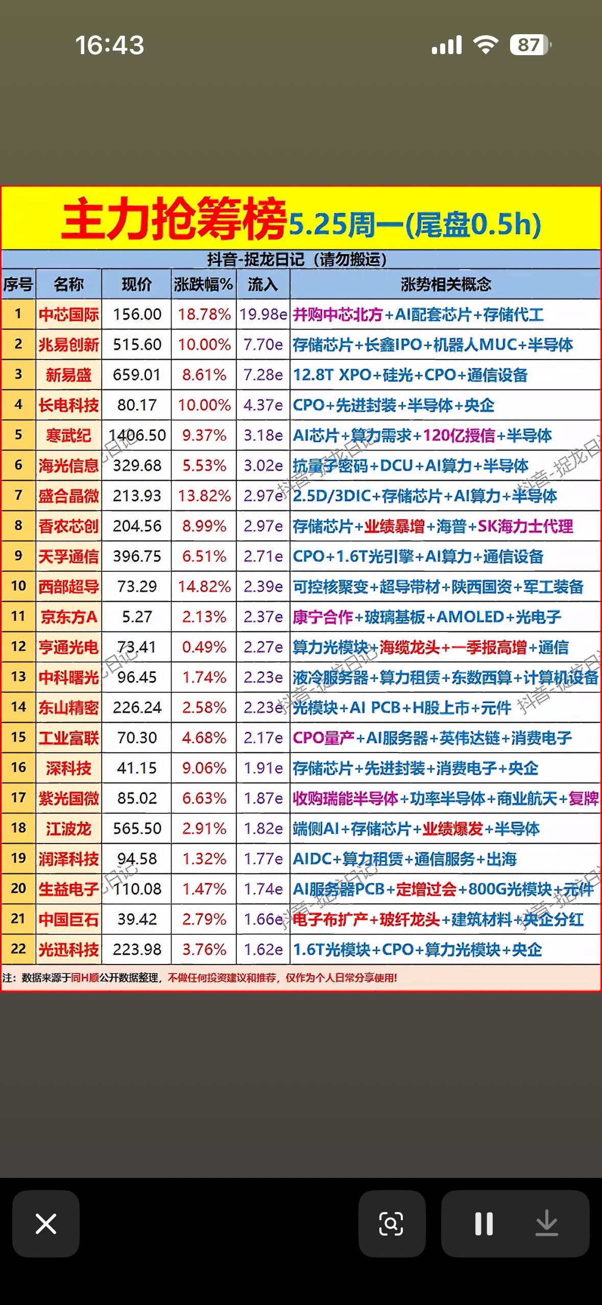 5月25日主力尾盘30分钟抢筹榜5月25日尾盘30分钟主力抢筹情况太值得关注