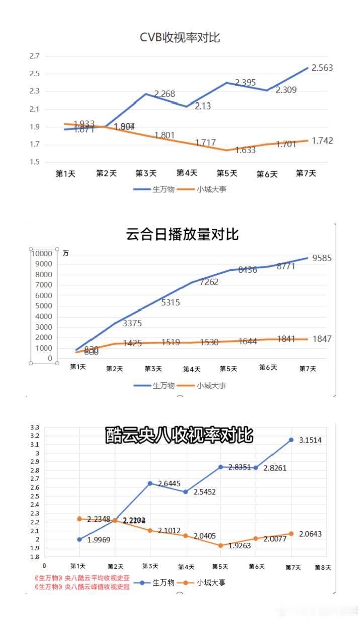 网友统计了赵丽颖小城大事与杨幂生万物cvb、酷云收视率、云合等数据对比单论这两部