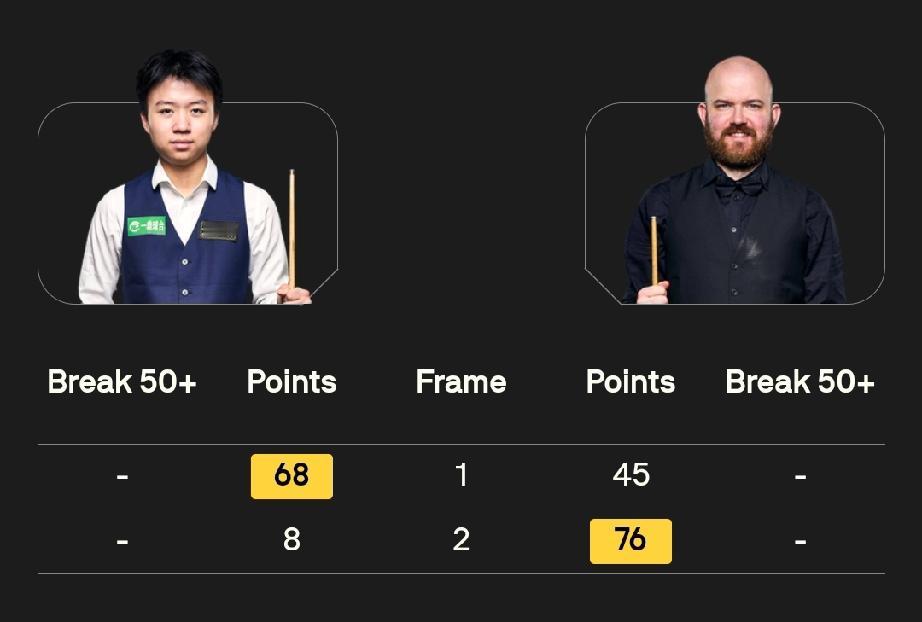 江俊1-1罗比·威廉姆斯斯诺克威尔士公开赛16进8轮次，中国小将江俊对阵罗