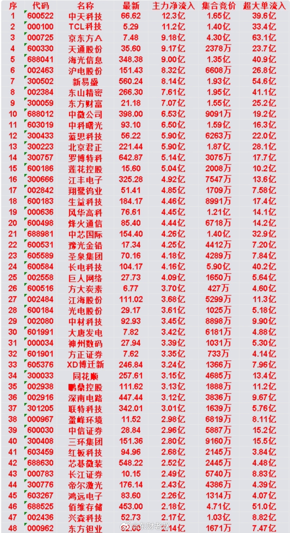 6月25日｜开盘60分钟主力大额净流入个股一览（TOP6）整理早盘一小时主力抢筹