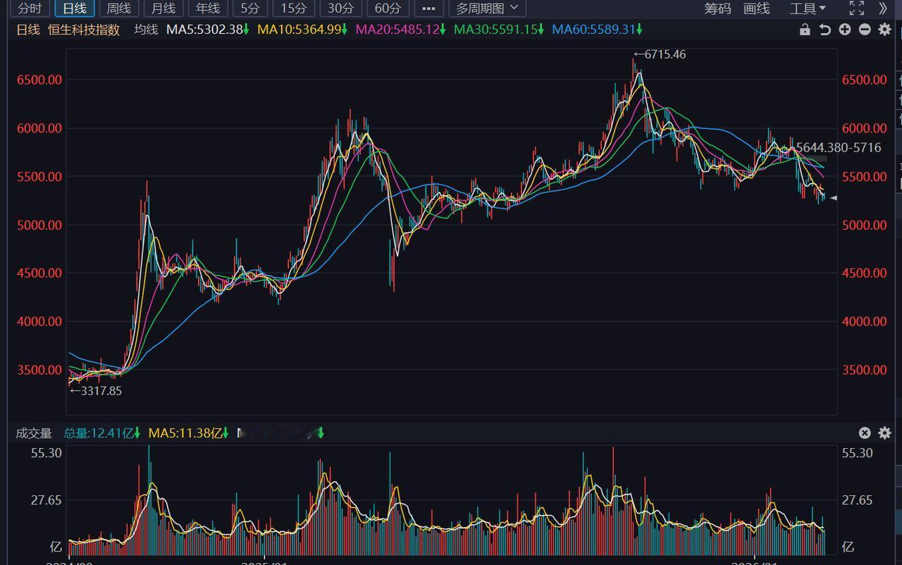 港股真的是扶不起的阿斗！完全是被资金抛弃了吗？节后A股涨势还不错，连着两天给