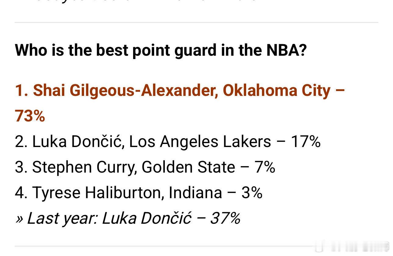 NBA总经理投票选出每个位置的最佳球员：控卫：亚历山大分位：爱德华兹小前锋：东契