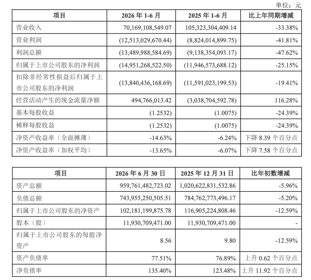 万科上半年营收701.7亿元, 新项目整体首开去化率达60%