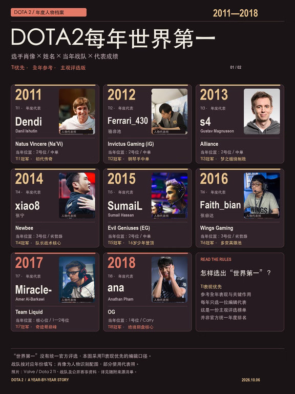 DOTA2每年世界第一，你认可哪一年？