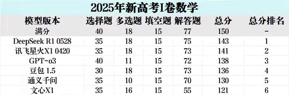 七家主流搜索模型挑战2025高考数学，得分最高的是deepseek143分，得分