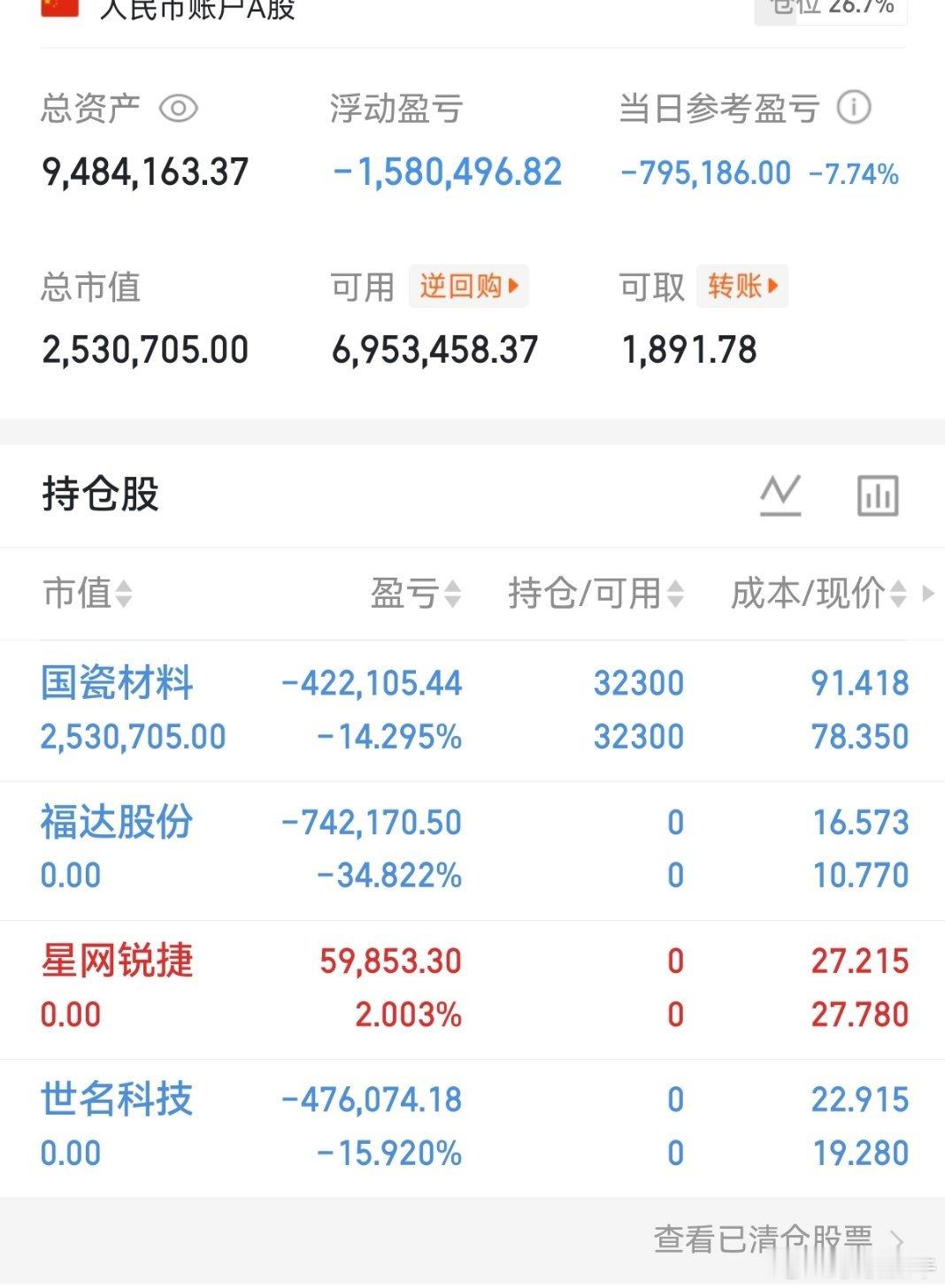 重要通知，兄弟们，福达股份，世名科技，星网锐捷都下车了。今天空仓为主了。亏麻了。