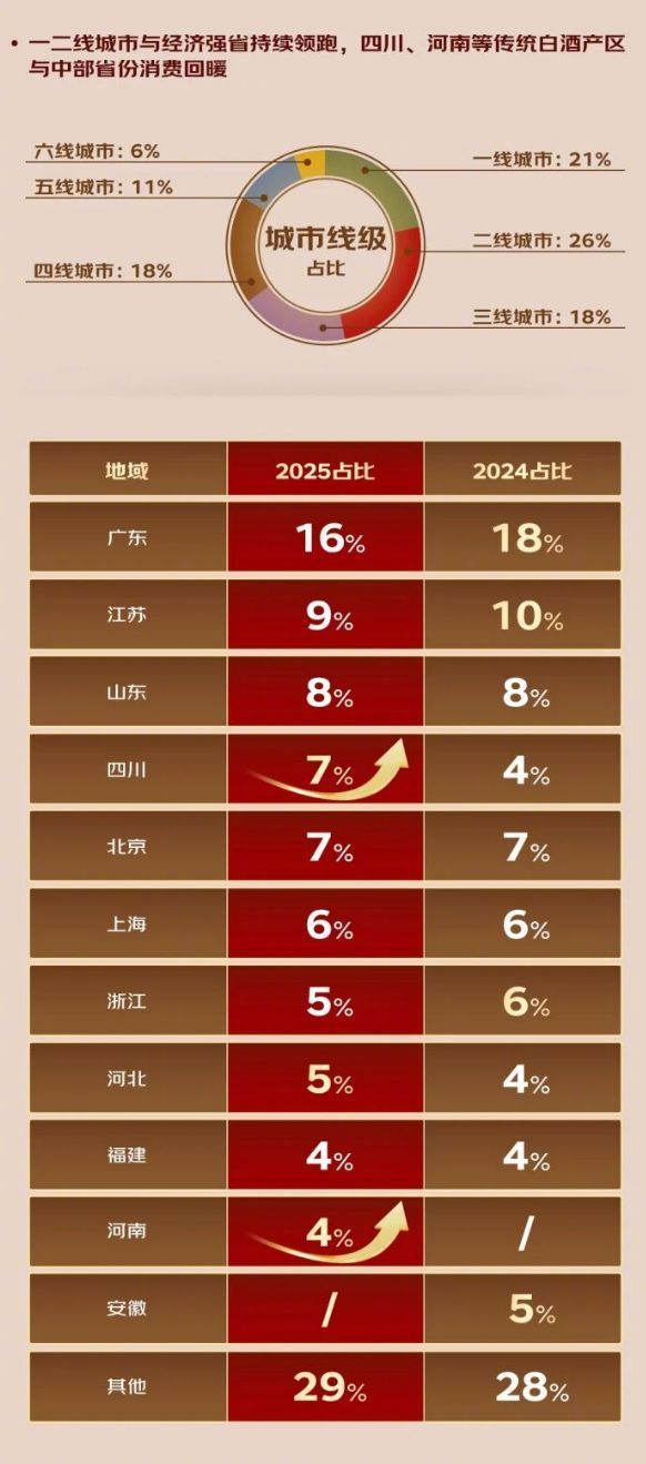 京东原价飞天茅台抢购攻略【31至40岁人群成陈年白酒增长核心】5月27日，京东超