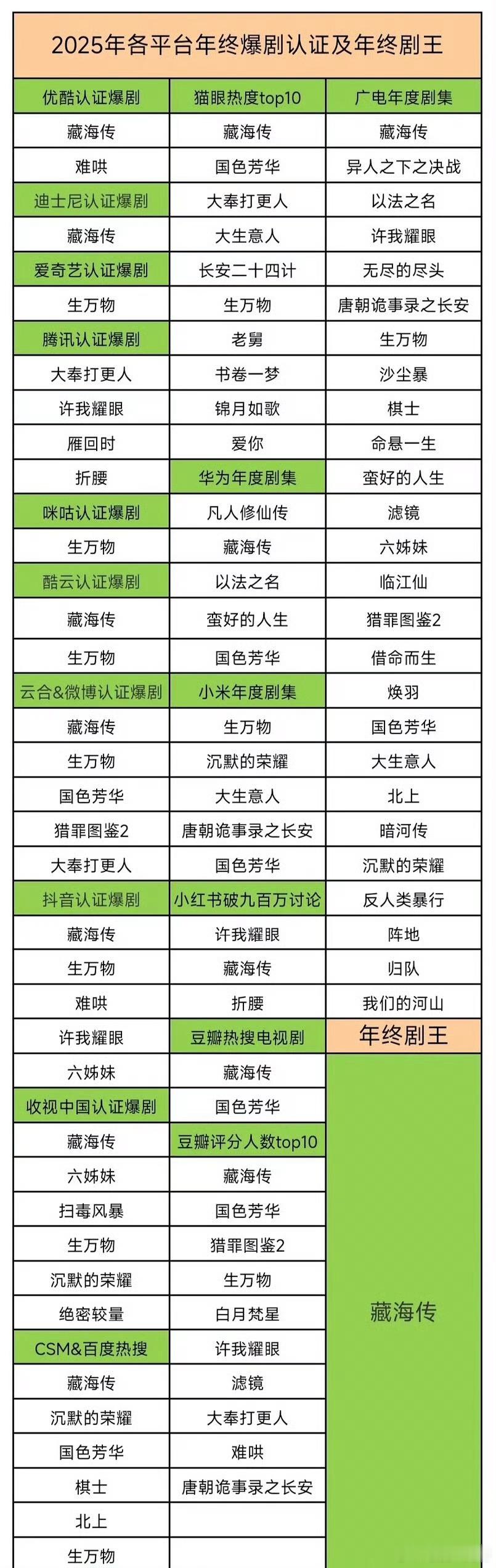 能看到的榜单，能想到的榜单，基本上都有藏海传