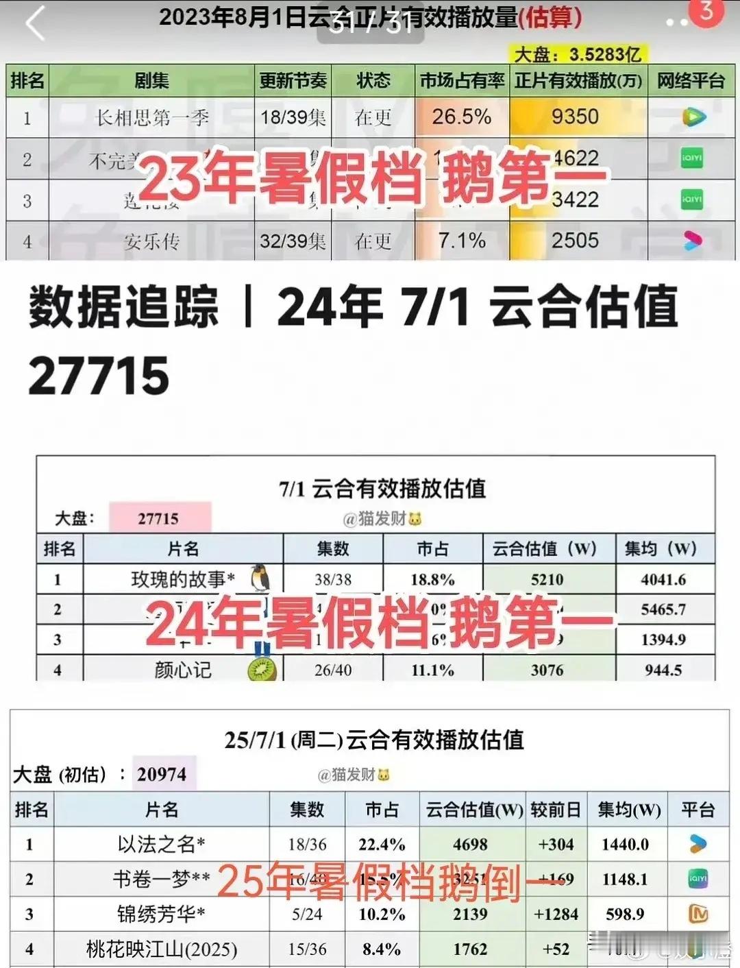 腾讯暑期档遇挑战，但未来仍可期！哎呀，听说腾讯暑期档这次遭遇了点儿滑铁卢，孟子义