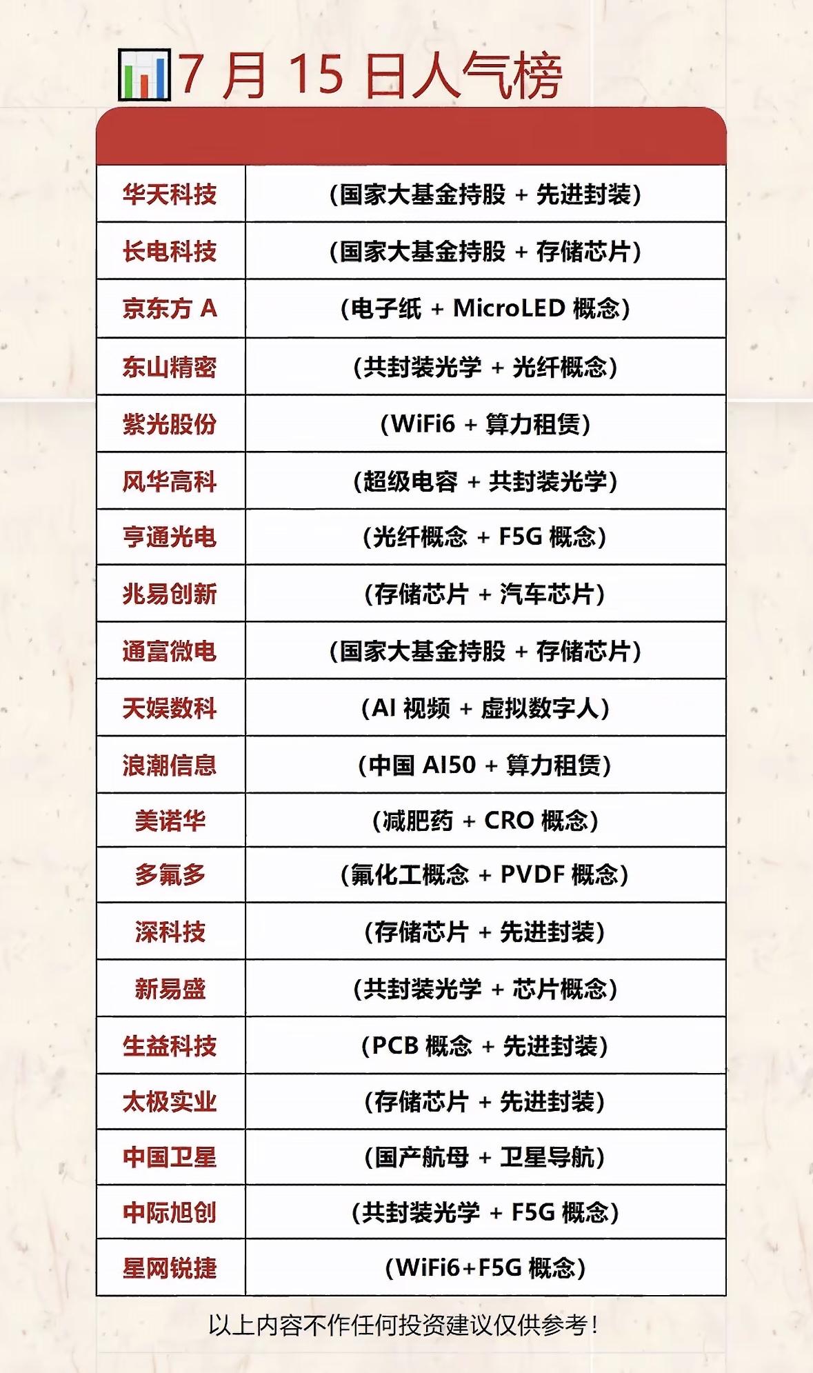7月15日人气榜：科技股投资指南📈📊7月15日的人气榜透露了不少科技股投