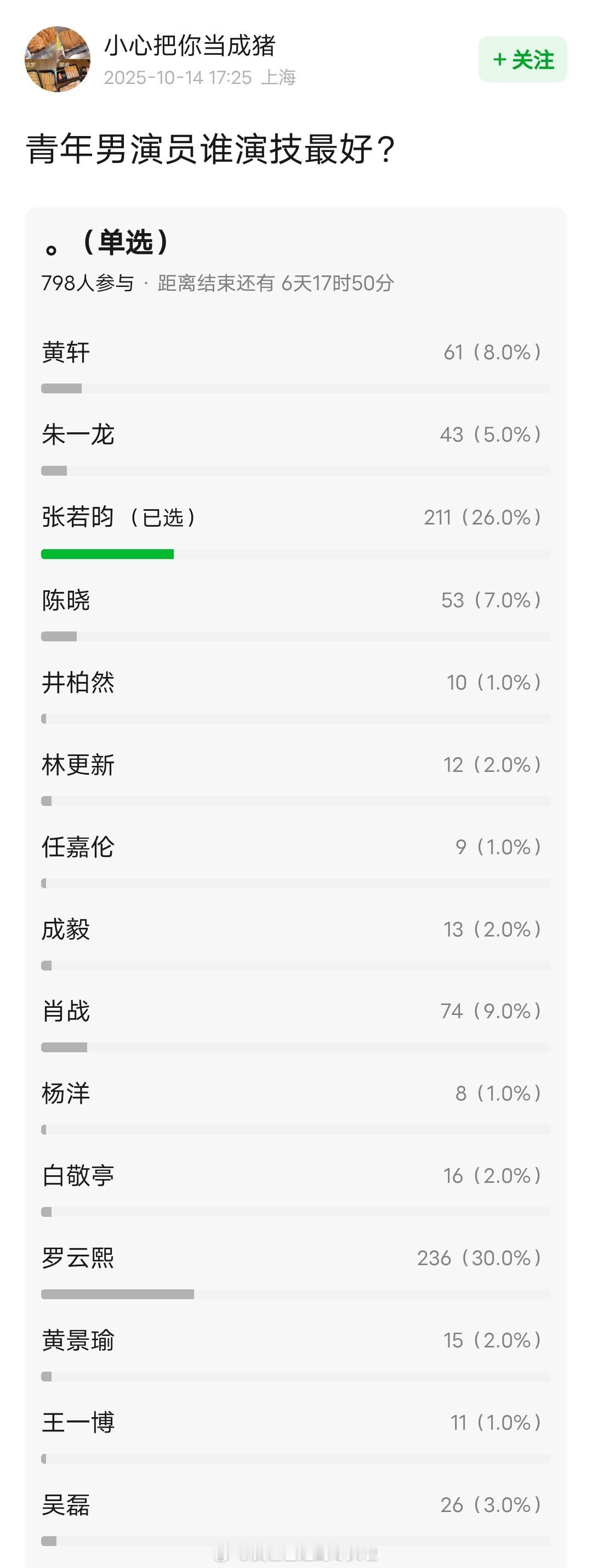 网友投票选出的演技生top3：罗云熙、张若昀、肖战​​​