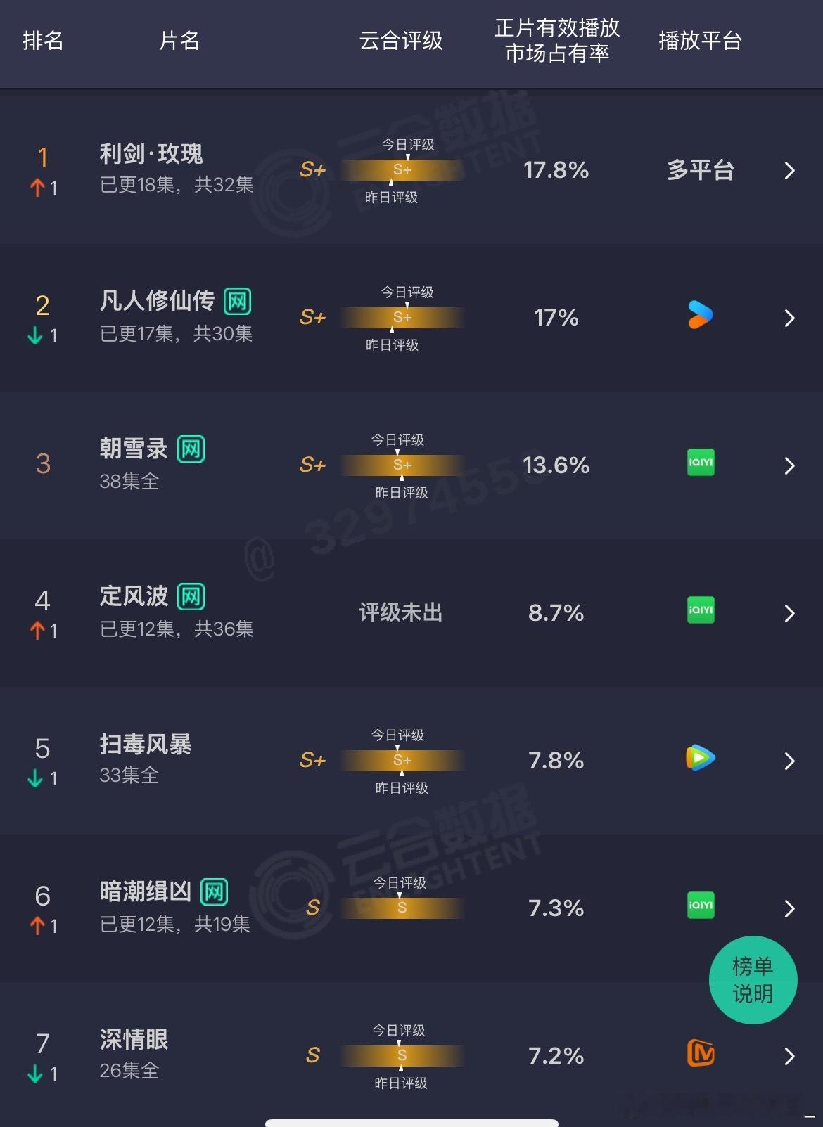 定风波现在评级都没出，1000保卫战还是1500​​​