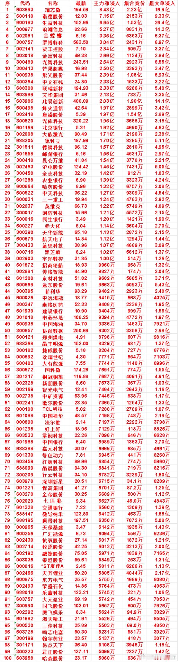 8月31日开盘45分钟，主力资金“买入的”的名单一览！​​​
