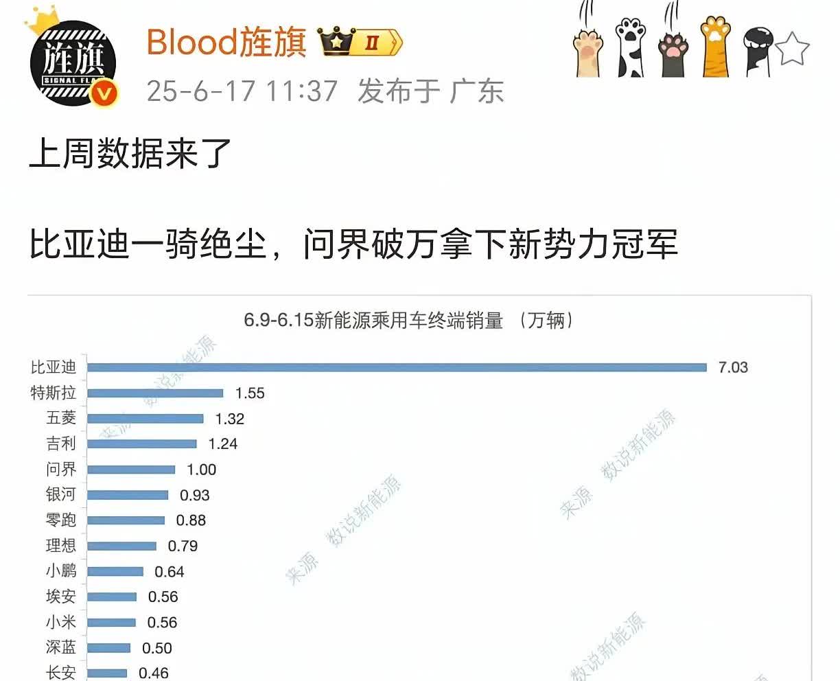 好久没听说一米打四界了！原来是因为问界登顶新势力冠军宝座了好久没听到喷子