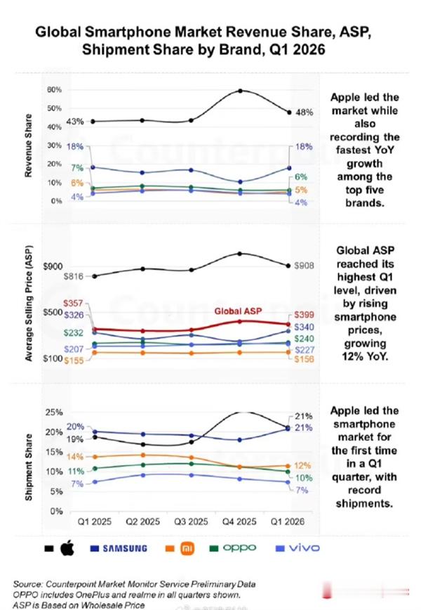 【存储涨价安卓亏麻！iPhone鲸吞48%全球智能手机收入】2026年第一季度全