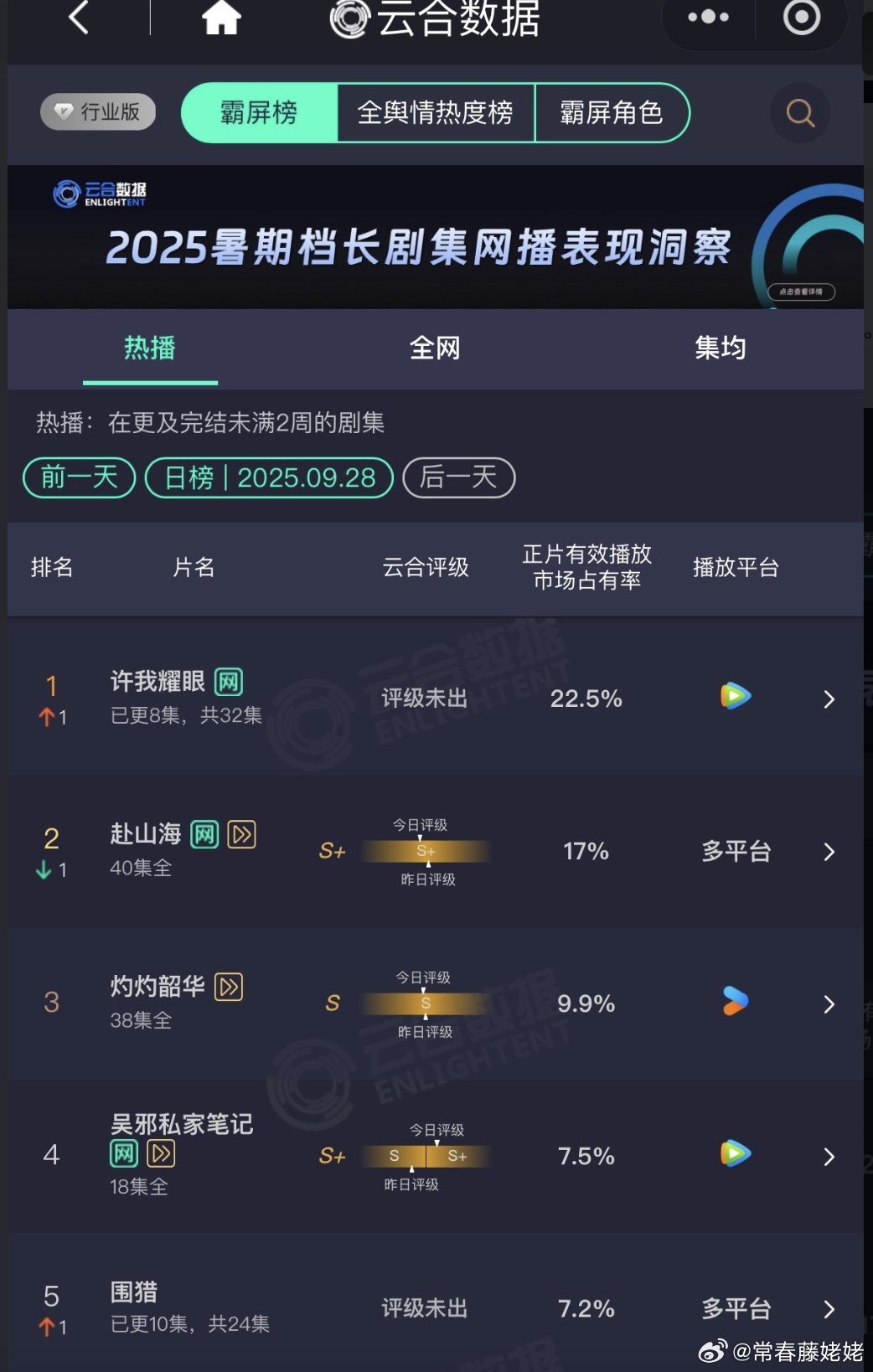 成毅赴山海剧集冠军许我耀眼云合登顶！！赴山海超点后断崖式暴跌，双平台力推，无