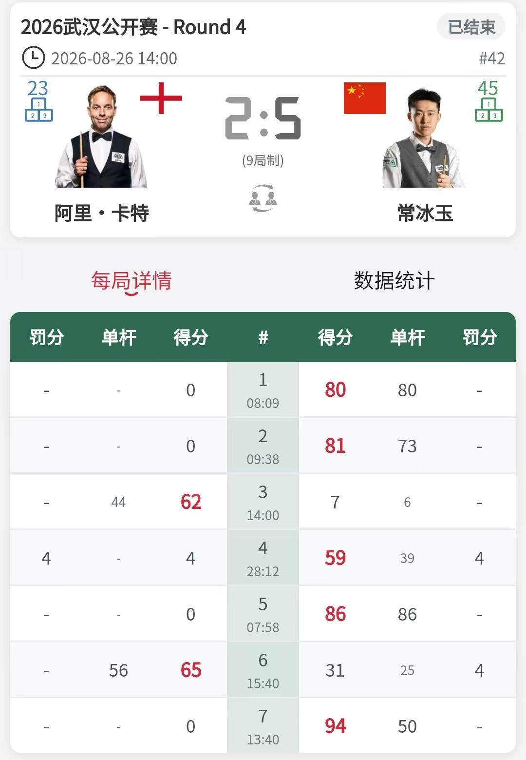 常冰玉5:2轻取卡特，他的进攻火力还是一如既往的猛！赵心童、尼尔-罗伯逊、特鲁姆