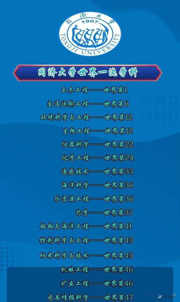 同济大学确实是牛，16个学科进入到全球前50，这个学科连续多年世界第1。土木