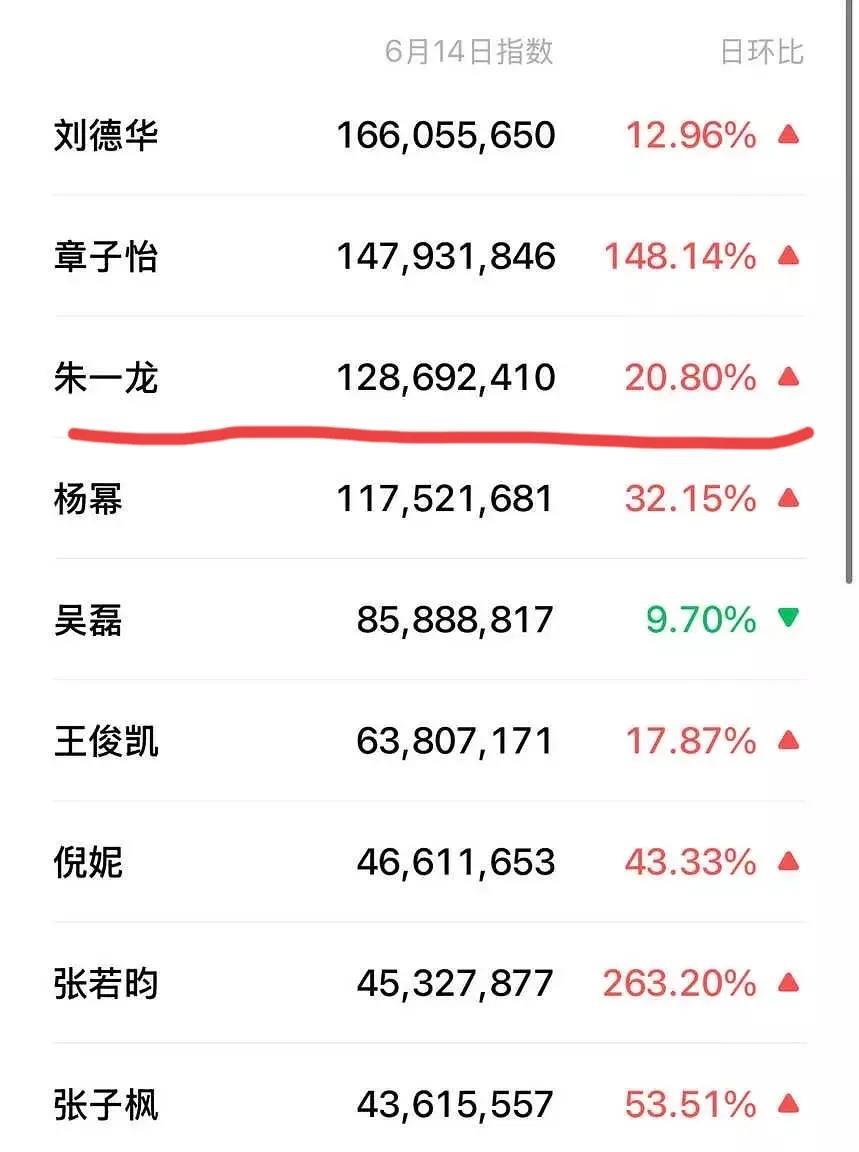 现在的朱一龙在内娱影坛属于是中生的地位，小生的年纪。美人的脸庞，腹肌的身材，影帝