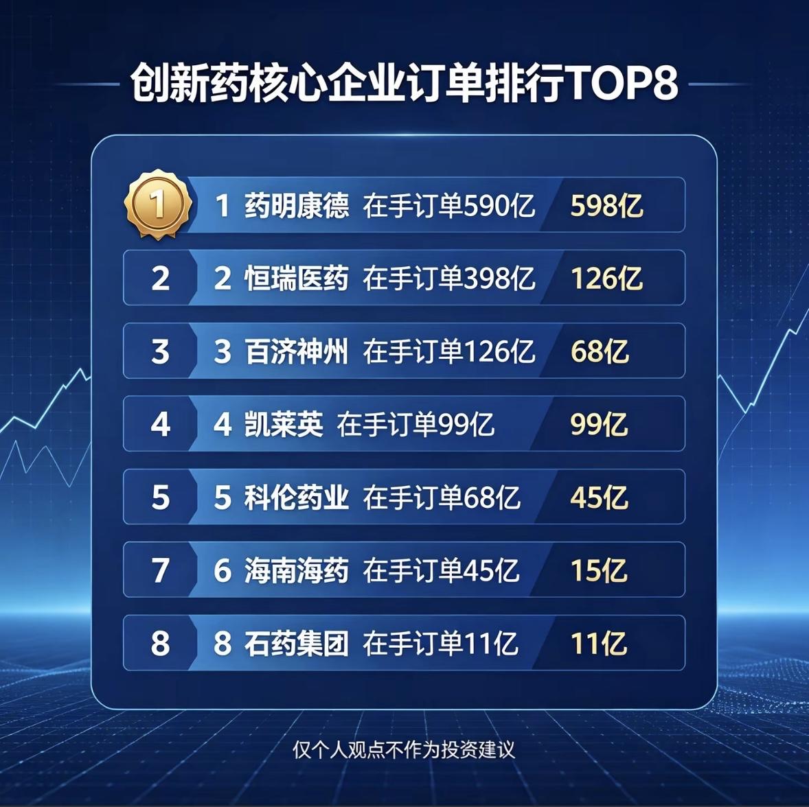 创新药核心企业订单排行TOP8，药明康德居榜首！创新药核心企业订单排行里，药