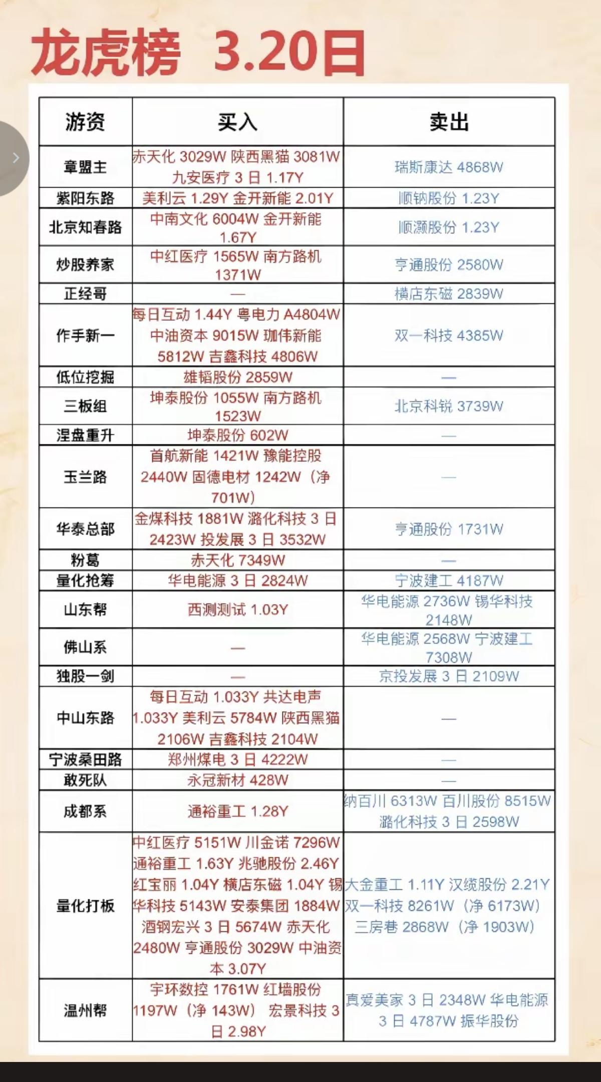 3.21周末知名游资大佬抢筹龙虎榜！游资抢筹焦点：光伏、储能、CPO