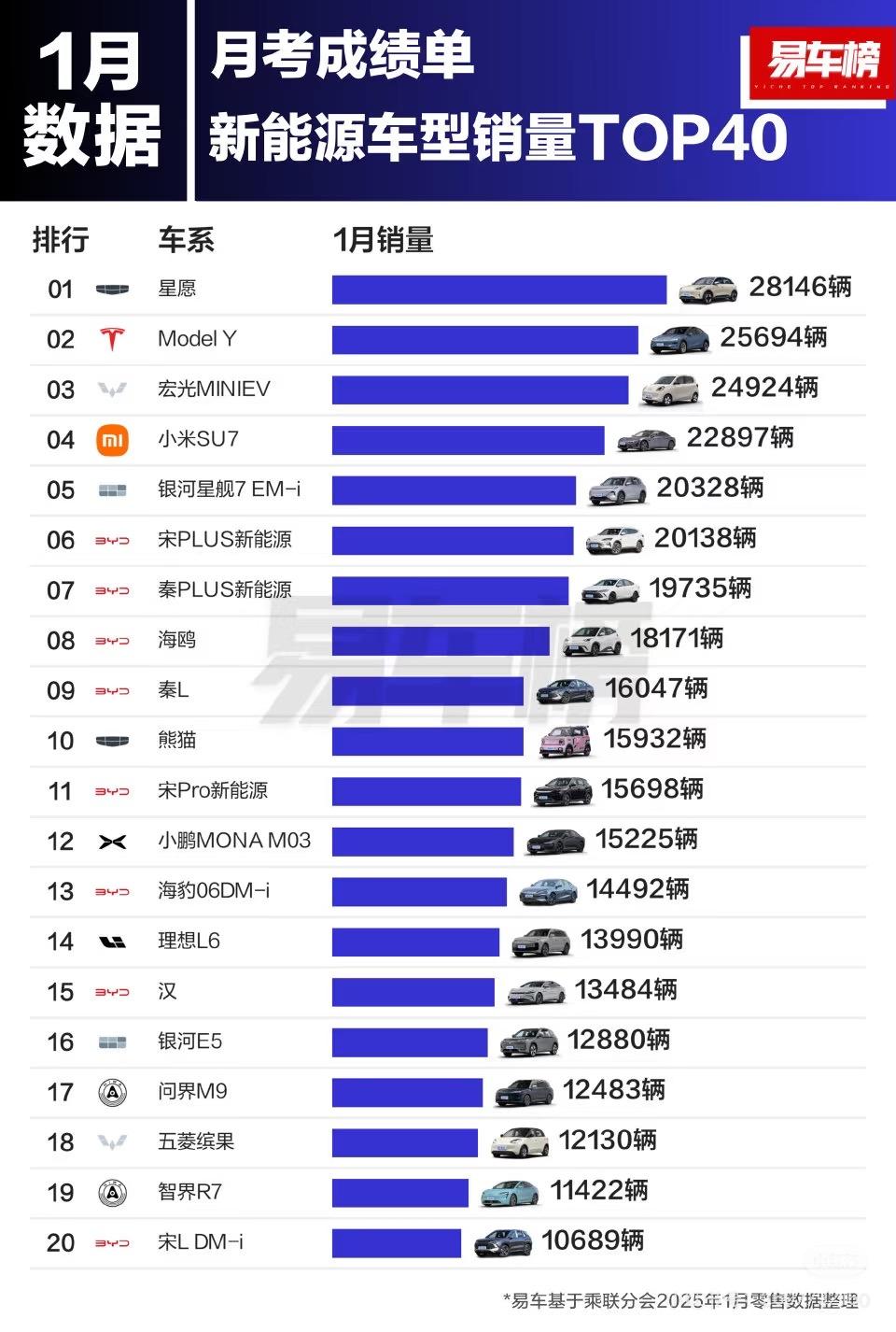 一月新能源车型居然有吉利银河星舰7，作为银河E5的孪生兄弟，星舰7的优势相较于比