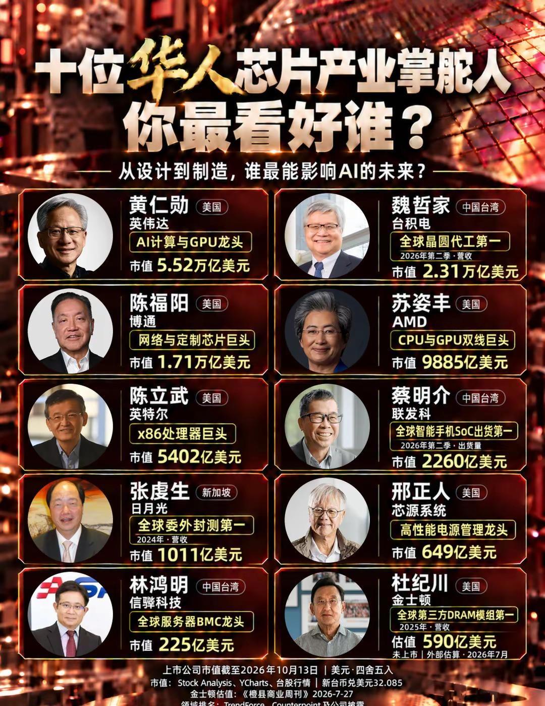 全球芯片牌桌，华人有多强？十位掌舵人，谁对AI未来的影响最大？芯片人工智能黄